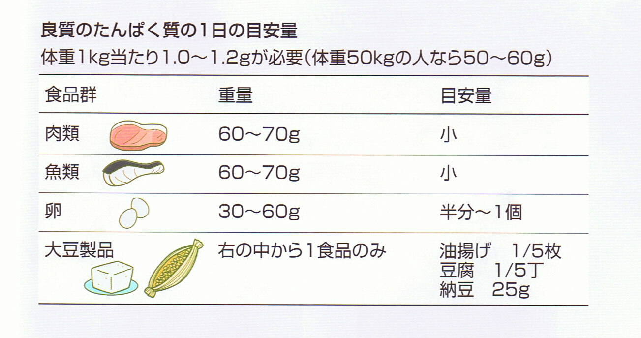 良質のたんぱく質の1日の目安量を示す表。体重1kgあたり1.0〜1.2g必要とし、体重50kgの人で50〜60gを推奨。食品群ごとに目安量が示されており、肉類、魚類は60〜70gで目安量は「小」、卵は30〜60gで「半分〜1個」、大豆製品は油揚げ1/5枚、豆腐1/5丁、納豆25gのいずれか1食品が目安。