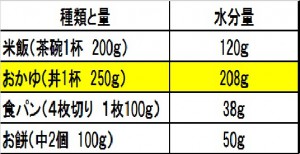 水分量